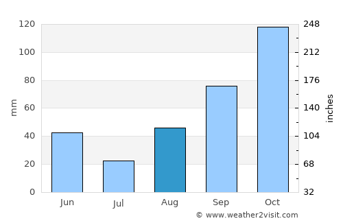 Livorno average rain in August