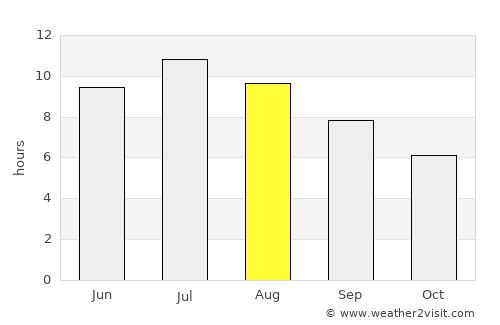 Livorno average rain in August
