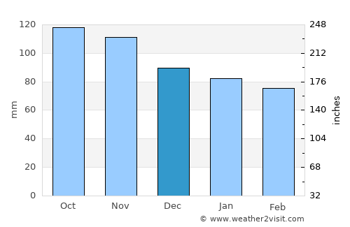 Livorno average rain in December