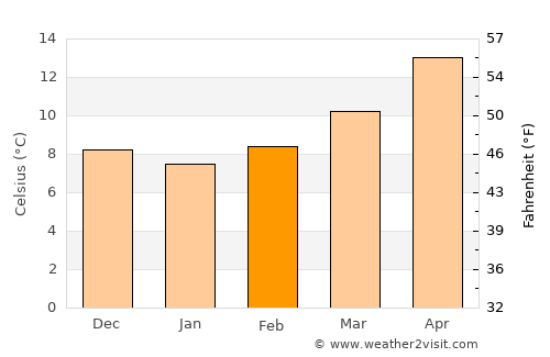 Livorno average temperature in February