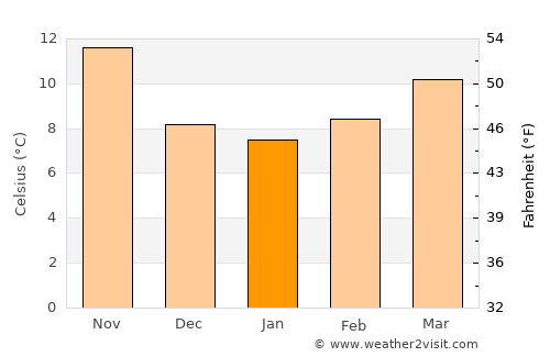 Livorno average temperature in January