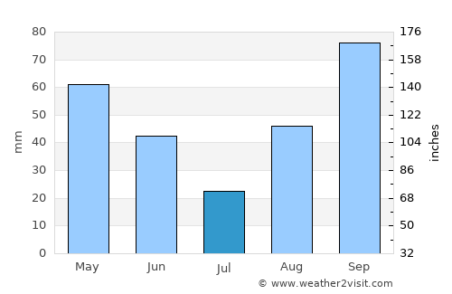 Livorno average rain in July