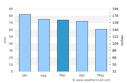 Livorno average rain in March