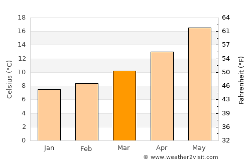 Livorno average temperature in March