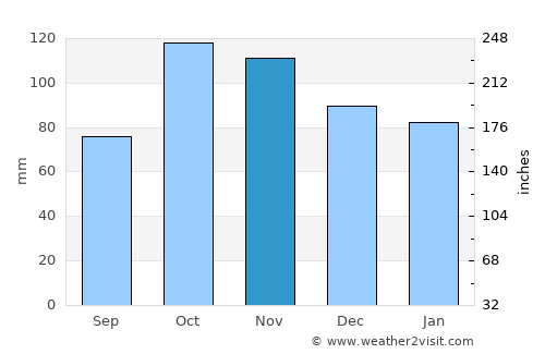 Livorno average rain in November
