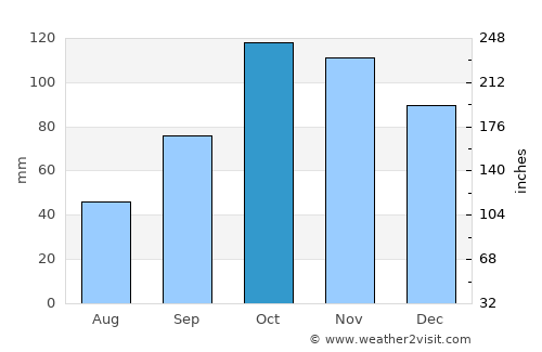 Livorno average rain in October