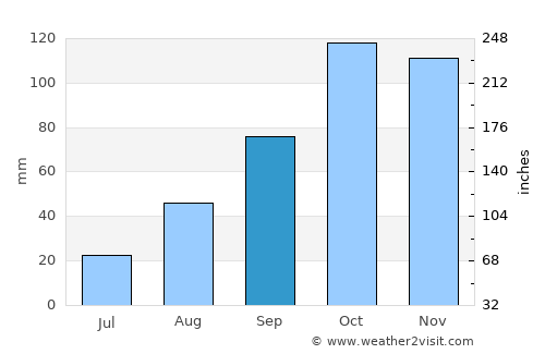 Livorno average rain in September