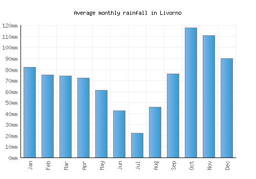 Livorno monthly rainfall chart (mm)