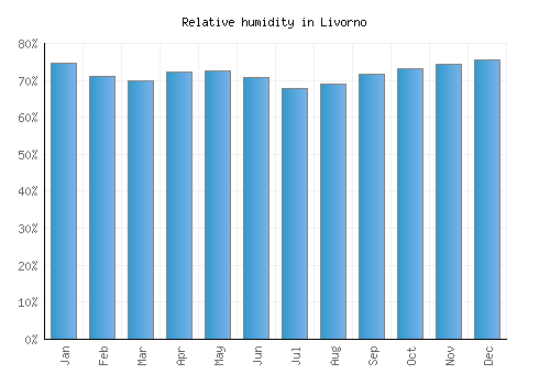 Livorno relative humidity averages