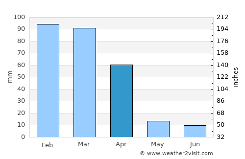 Livramento do Brumado average rain in April