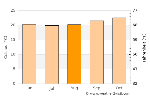 Livramento do Brumado average temperature in August