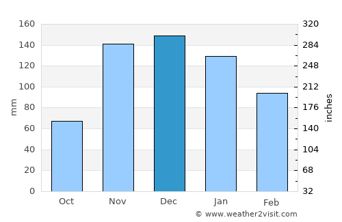 Livramento do Brumado average rain in December