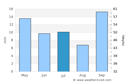 Livramento do Brumado average rain in July