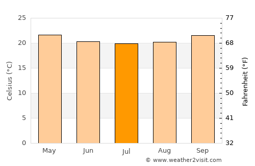 Livramento do Brumado average temperature in July