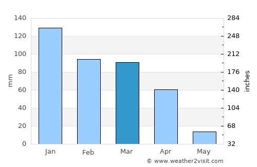Livramento do Brumado average rain in March