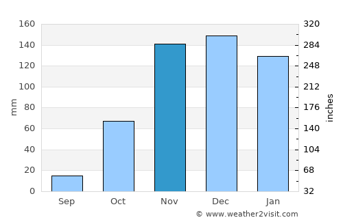 Livramento do Brumado average rain in November