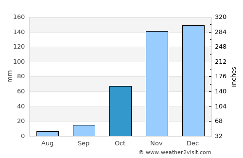 Livramento do Brumado average rain in October