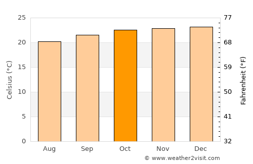 Livramento do Brumado average temperature in October
