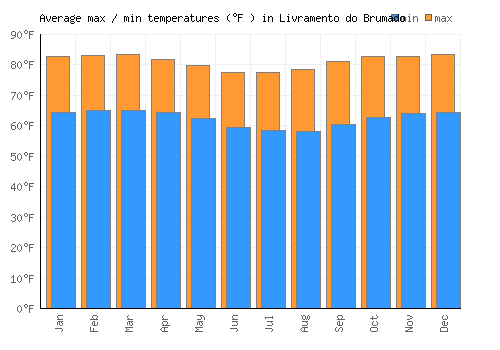 Livramento do Brumado average minimum / maximum temperatures (Fahrenheit)