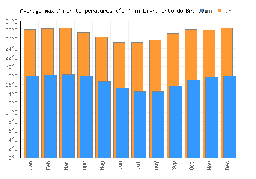 Livramento do Brumado average minimum / maximum temperatures (Celsius)