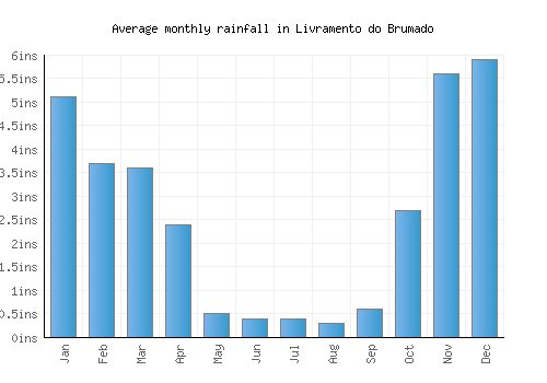 Livramento do Brumado monthly rainfall chart (inches)