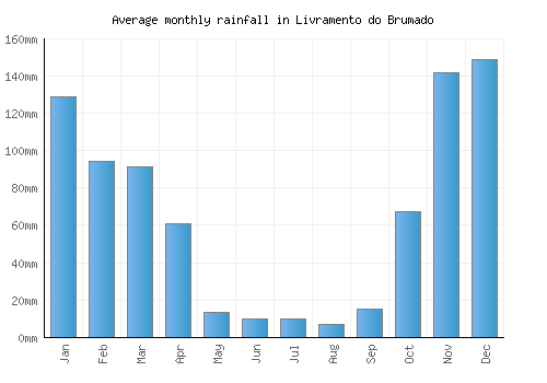 Livramento do Brumado monthly rainfall chart (mm)