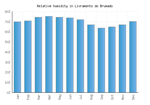 Livramento do Brumado relative humidity averages