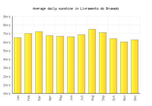 Livramento do Brumado average daily sunshine chart