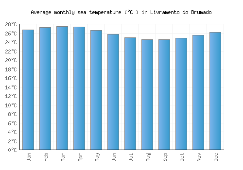 Livramento do Brumado average sea temperature chart (Celsius)