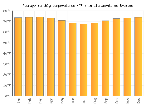 Livramento do Brumado average temperature chart (Fahrenheit)