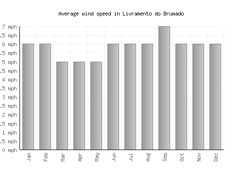 Livramento do Brumado average winspeed by month (mph)
