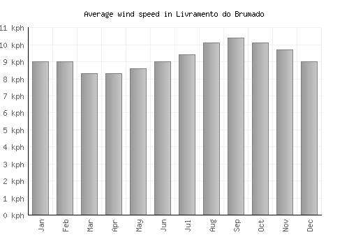 Livramento do Brumado average winspeed by month (km/h)