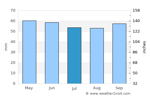 Livry-Gargan average rain in July