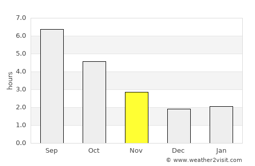 Livry-Gargan average rain in November