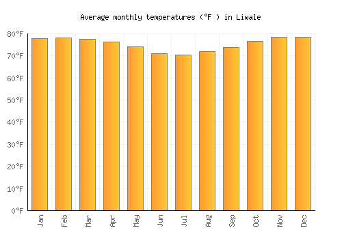 Liwale average temperature chart (Fahrenheit)