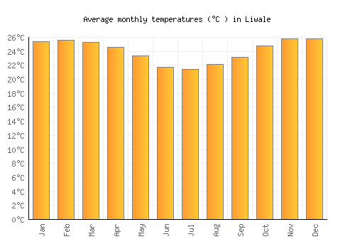 Liwale average temperature chart (Celsius)