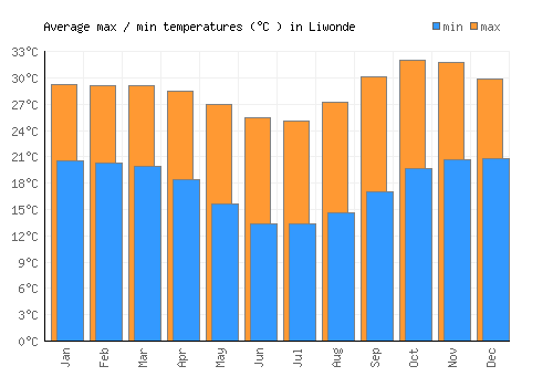 Liwonde average minimum / maximum temperatures (Celsius)