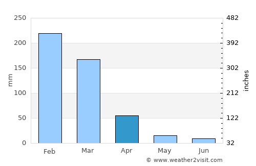 Liwonde average rain in April