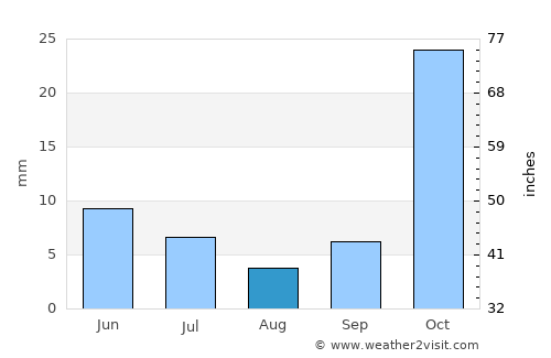 Liwonde average rain in August