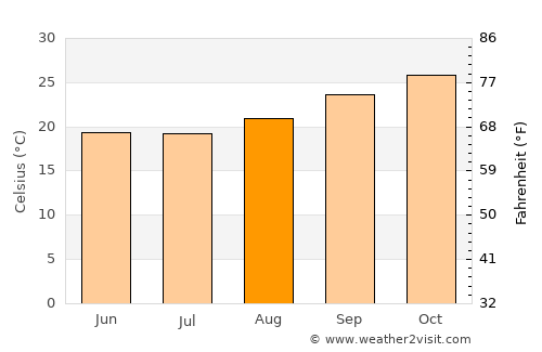 Liwonde average temperature in August