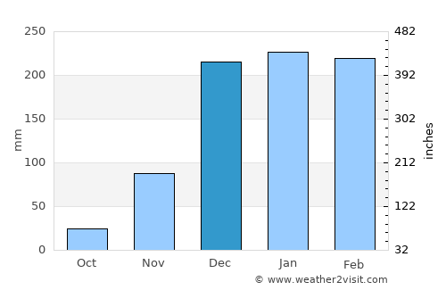 Liwonde average rain in December