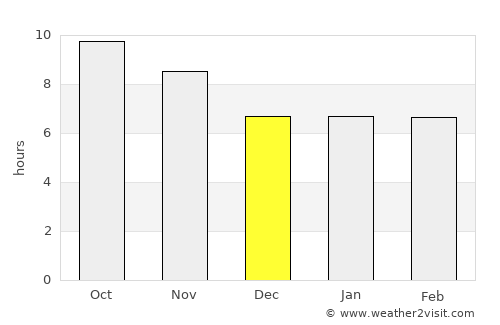 Liwonde average rain in December