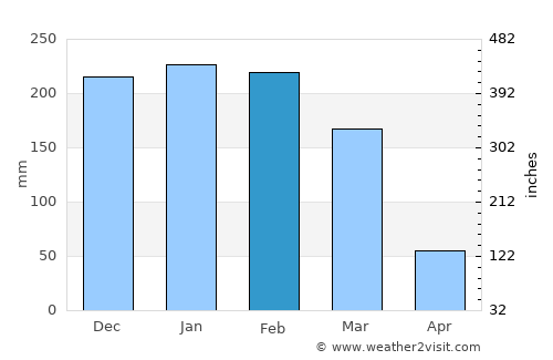 Liwonde average rain in February