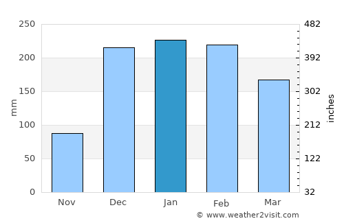 Liwonde average rain in January
