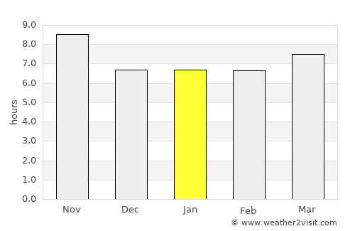 Liwonde average rain in January