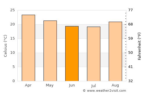 Liwonde average temperature in June