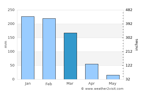 Liwonde average rain in March
