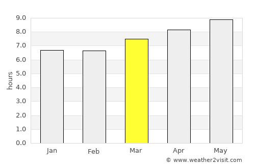 Liwonde average rain in March