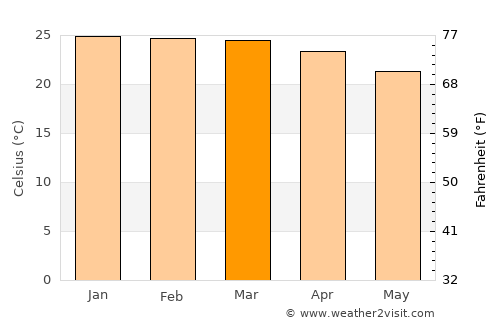 Liwonde average temperature in March