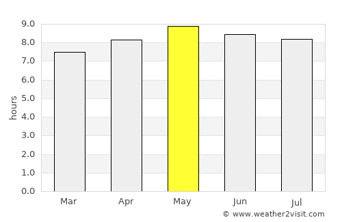 Liwonde average rain in May